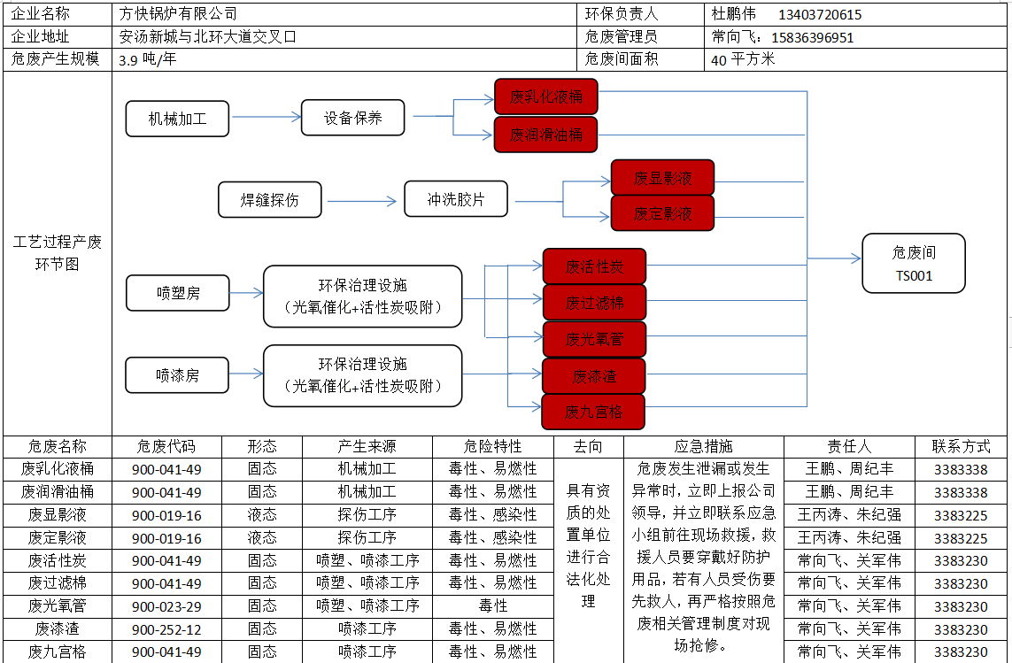 危险废物污染防治责任信息公开