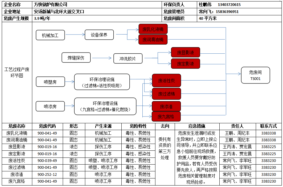 危险废物污染防治责任信息公开